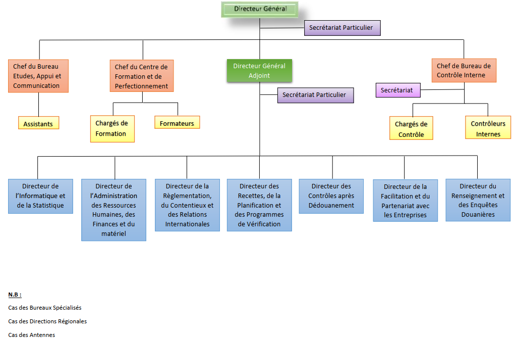 Organigramme